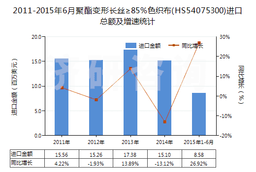2011-2015年6月聚酯變形長(zhǎng)絲≥85％色織布(HS54075300)進(jìn)口總額及增速統(tǒng)計(jì)